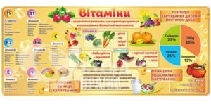 Стенд до їдальні «Вітаміни»