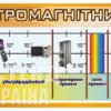 Стенд «Шкала електромагнітних коливань»