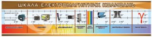 Стенд «Шкала електромагнітних коливань»