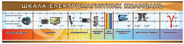 Стенд «Шкала електромагнітних коливань»