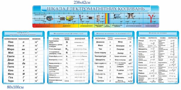 Комплект стендів для кабінету фізики