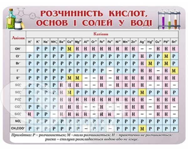 Стенд «Розчинність кислот, основ і солей у воді»