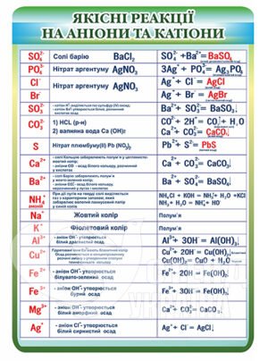 Стенд Якісні реакції на аніони та катіони