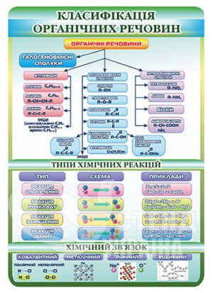 Класифікація органічних речовин та типи хімічних реакцій