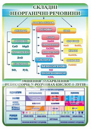 Стенд «Складні неорганічні речовини»