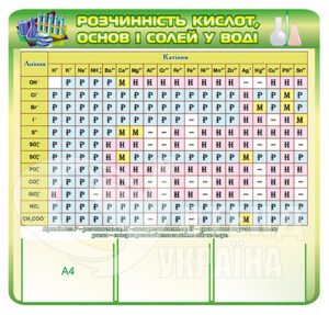 Стенд Розчинність кислот, основ і солей у воді