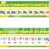 Ряд електронегативності та ряд активності металів