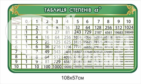 Стенд «Таблиця степенів»