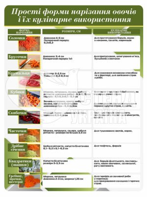 Стенд “Прості форми нарізання овочів”
