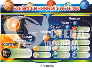 Стенд “Схема сонячної системи”