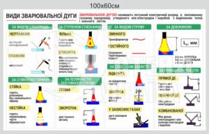 Стенд “Види зварювальної дуги”