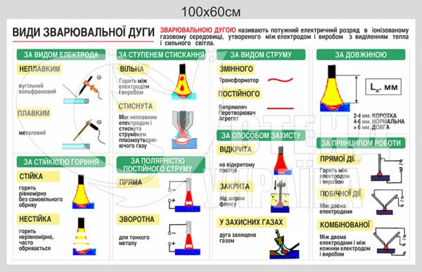 Стенд “Види зварювальної дуги”