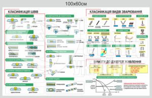 Стенд “Класифікація швів та види зварювання”