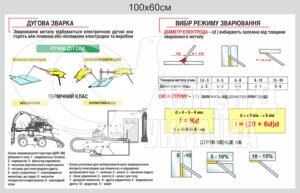 Стенд “Дугова зварка, вибір режиму зварювання”