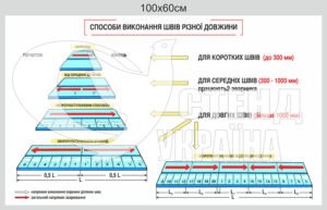 Стенд “Способи виконання швів різної довжини”