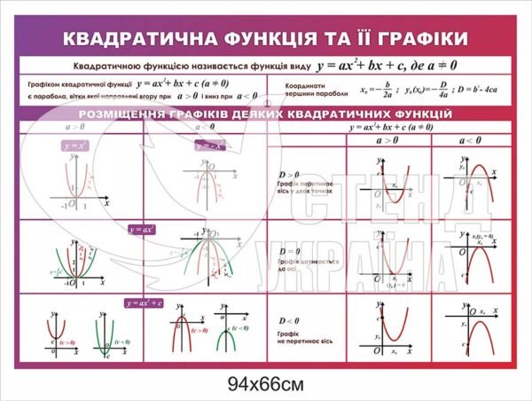 Стенд “Квадратична функція та її графіки”