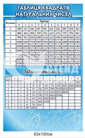 Стенд “Таблиця квадратів натуральних чисел”