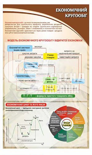 Стенд “Економічний кругообіг”